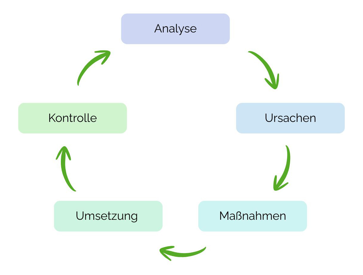 Ablaufgrafik unserer Vorgehensweise