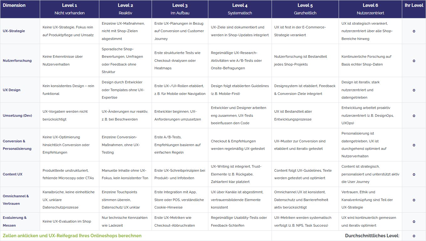 Beispiel Reifegrad von RESPONSE