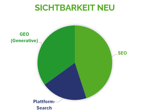 Prognose der Sichtbarkeitskanäle als Kreisdiagramm: GEO 35 %, SEO 45 %, Plattform-Search 20 %