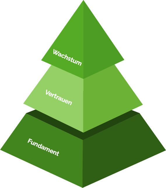 Pyramiden Darstellung mit 3 Stufen: Fundament, Vertrauen, Wachstum