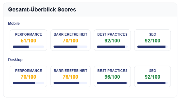 Beispiel eines Performance Audits von RESPONSE