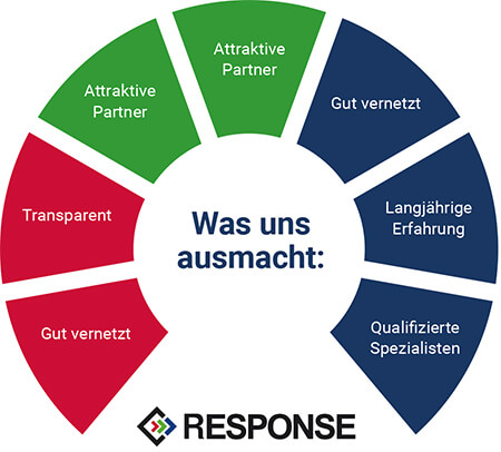 Shopware 6 Agentur RESPONSE