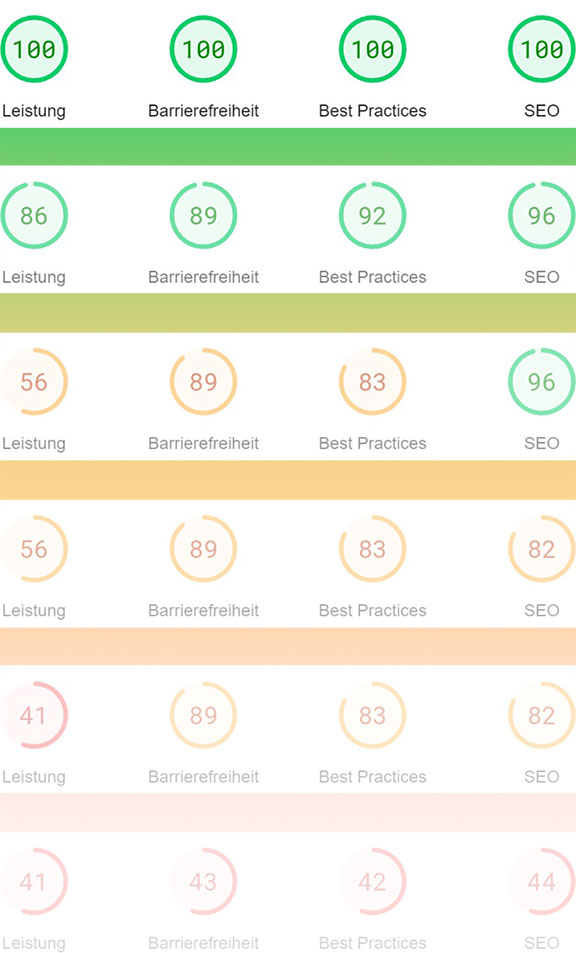 Grafik Optimierung Performance mit Google PageSpeed Insights