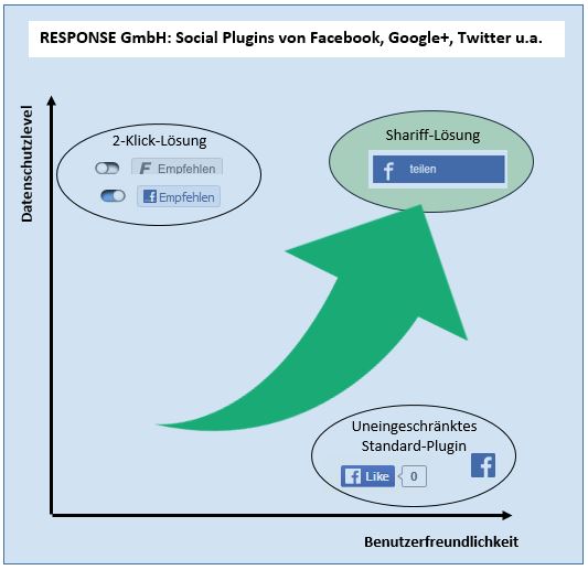 DATENSCHUTZ-KONFORMER EINSATZ VON SOCIAL-PLUGINS WIE FACEBOOK, GOOGLE UND TWITTER