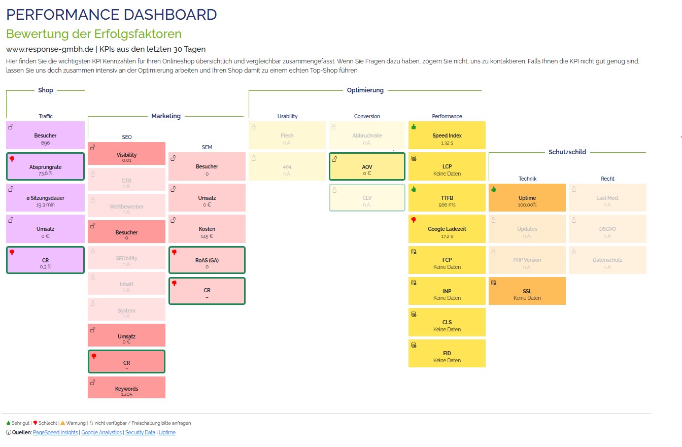 Performance Dashboard von RESPONSE mit wichtigen Kennzahlen zu Shop, Marketing, Conversion, Performance und Technik